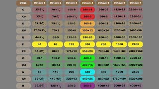 Audio Frequency Chart Memorization with 992 Accuracy [upl. by Anuaf]