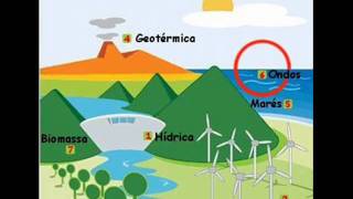 Fontes de energias renováveis e não renováveis [upl. by Olocin]