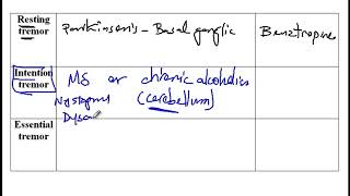 USMLE ACE Video 213 Classification of Tremors Resting Intention and Essential Tremors [upl. by Gilbertina]