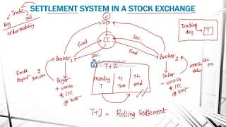 SETTLEMENT SYSTEM IN STOCK EXCHANGE [upl. by Killam528]