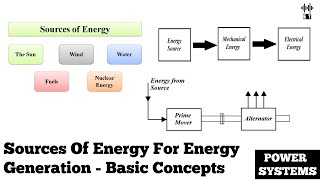 Sources Of Energy For Power Generation  Basic Concepts  Power Systems Engineering [upl. by Darwin]