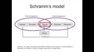 Schramms Communication Model [upl. by Amieva]