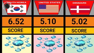 Most Technologically Advanced Countries 2024 [upl. by Leviralc]