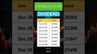 LPL LG Display Co Ltd Dividend History [upl. by Nered]