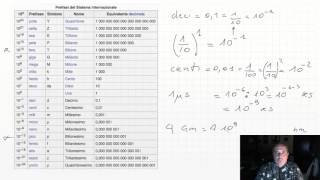 Prefissi del Sistema Internazionale di misura [upl. by Crockett]
