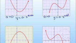 Graphing Polynomials Part 1 [upl. by Ileana]