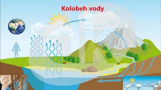 Kolobeh vody v prírode [upl. by Philippe]