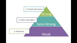 EFFICIENT MARKET THEORY  SECURITY ANALYSIS AND PORTFOLIO MANAGEMENTFTFMCA CS [upl. by Romina316]