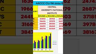 B PHARMA CUNI QUOTA ROUND 1 TO ROUND3 CUTOFF AACCCAYUSH COUNSELLING 2024 aaccc [upl. by Idola]