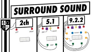 Surround Sound  Everything You Need To Know In 5 Minutes [upl. by Belding]