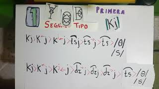 Filología hispánica Introducción a la Yod [upl. by Adiuqal]