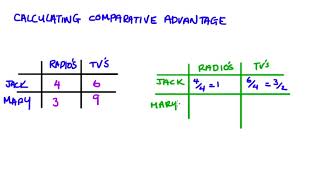 Calculating Comparative Advantage [upl. by Coonan]