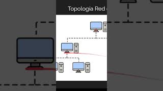 Topología de Árbol  Redes de computadoras [upl. by Elocyn352]