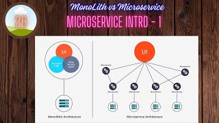 Microservice intro  1 [upl. by Letram436]