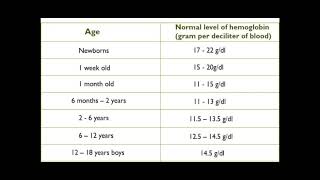 Normal Level Of Hemoglobin According To Age [upl. by Squier]