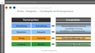 Teil 1 Aufwand  Kosten  Abgrenzung nach Schmalenbach  Einführung [upl. by Marlowe]