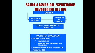 Devolución De IGV Para Exportadores [upl. by Gonyea]