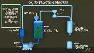 CO2 Extraction Technology [upl. by Concha458]