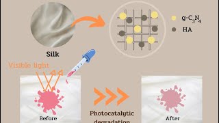 Impregnation of gC3N4 on Silk Fabric for SelfCleaning Application under Visible Light [upl. by Larson668]