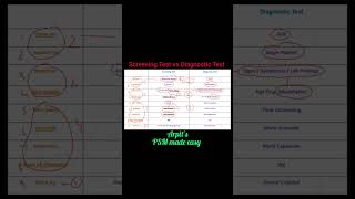 Difference between Screening Test and Diagnostic Test  PSM mnemonic  Community Medicine mnemonic [upl. by Sad]