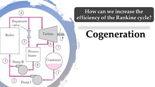 Cogeneration Rankine cycle  Thermodynamics  Mech Engg [upl. by Neri]