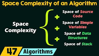 Understanding the Space Complexity of an Algorithm [upl. by Anavlys]