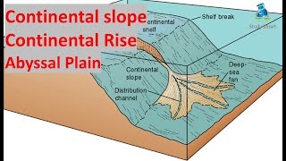 Continental Slope  continental rise  abyssal plain studysmart upsc [upl. by Auerbach538]