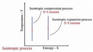 isentropic process [upl. by Aronael327]