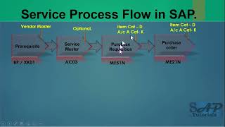 063 Service Procurement Process in SAP MM  S4 HANA ECC sap sapmm sapmmtraining [upl. by Aissenav18]