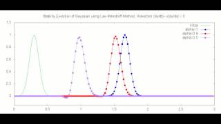 Advection of Gaussian LaxWendroff Method [upl. by Ariana959]