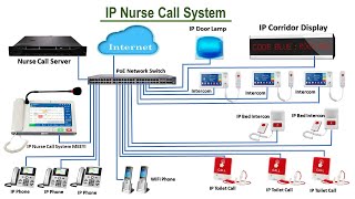 IP Nurse Call System Asa Technology Bangladesh [upl. by Edeline]