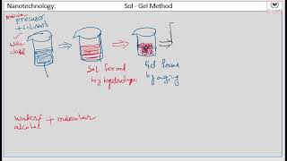 Sol Gel Method [upl. by Domini]