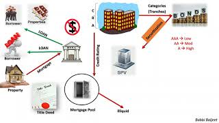 Securitization and its Process [upl. by Coady]