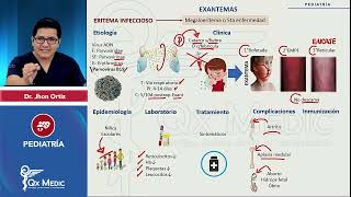 Exantemas INDICE DESCRIPCIONVaricelaSarampionKawasakiRubéola PEDIATRÍA QX MEDIC 2023 [upl. by Leumek]