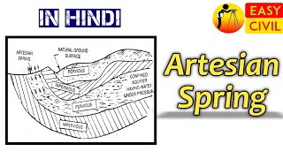 Artesian Spring  Confined vs unconfined Aquifer  What is an Aquifer in hindi [upl. by Kolnick]