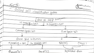 Unified Soil Classification System  Type 1  Soil Mechanics [upl. by Ehlke142]