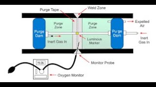 Volume of gas required for Purging in welding for pipe welding tungsteninertgaswelding [upl. by Luebke172]