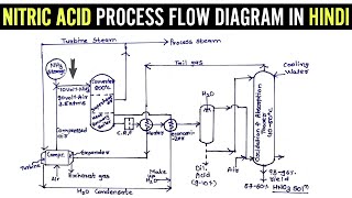 Nitric acid production process flow diagram in Hindi ostwalds process chemical technology [upl. by Llenart]