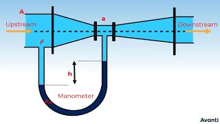 9 11P103 CV 3 Application of Bernoullis Principle  Venturimeter [upl. by Alleunam]