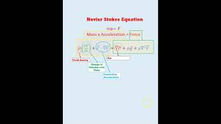 Navier Stokes Equation fluidmechanics fluidflow chemicalengineering NavierStokesEquation [upl. by Serafina]