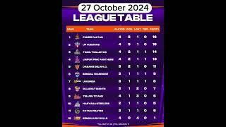 Pro Kabaddi Today Points Table Pkl season 11 points table Pkl Points Table prokabaddi pklseason [upl. by Benita]