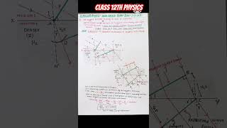 Wave OpticsHuygens Principle Class 12Huygens Principle and Snells Law waveoptics short [upl. by Alial]