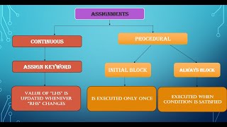 Behavioral modelling ALWAYS block [upl. by Bleier25]