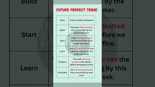 quotFuture Perfect Tense Sentences Made Easy  Common Verbs with Examplesquot [upl. by Issy547]