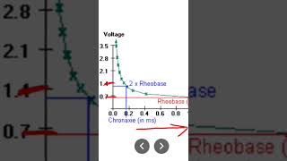 Strength duration curve Rheobase Chronaxie [upl. by Amzaj109]