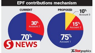 EPF Account 3 to go live on May 11 [upl. by Edgar876]