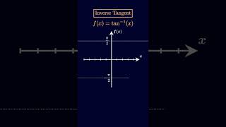 UPLOADING 100 FUNCTIONS WITH INCREASING DIFFICULTY  Tangent Inverse ArcTan Domain Range Graph [upl. by Howie]