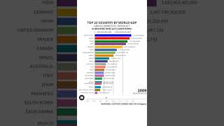 TOP 20 COUNTRY WORLD GDP  GROSS DOMESTIC PRODUCT  RICHEST COUNTRY IN THE WORLD  short shorts [upl. by Eelreveb]