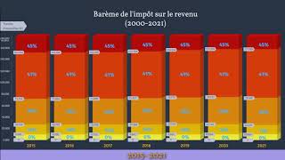 Historique du barème pour le calcul de l’impôt sur le revenu de 2000 à 2021  Fiscalité 2020 [upl. by Seugirdor115]