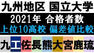 【九州地区 国立９大学比較】合格者数 上位10高校 偏差値 2021年入試版 [upl. by Hestia]